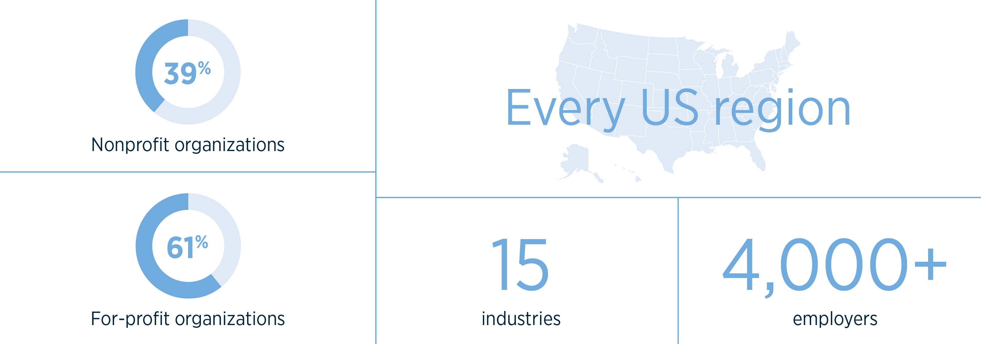 4000+ employers, 15 industries, 39% nonprofits, 61% for-profits and every US region.