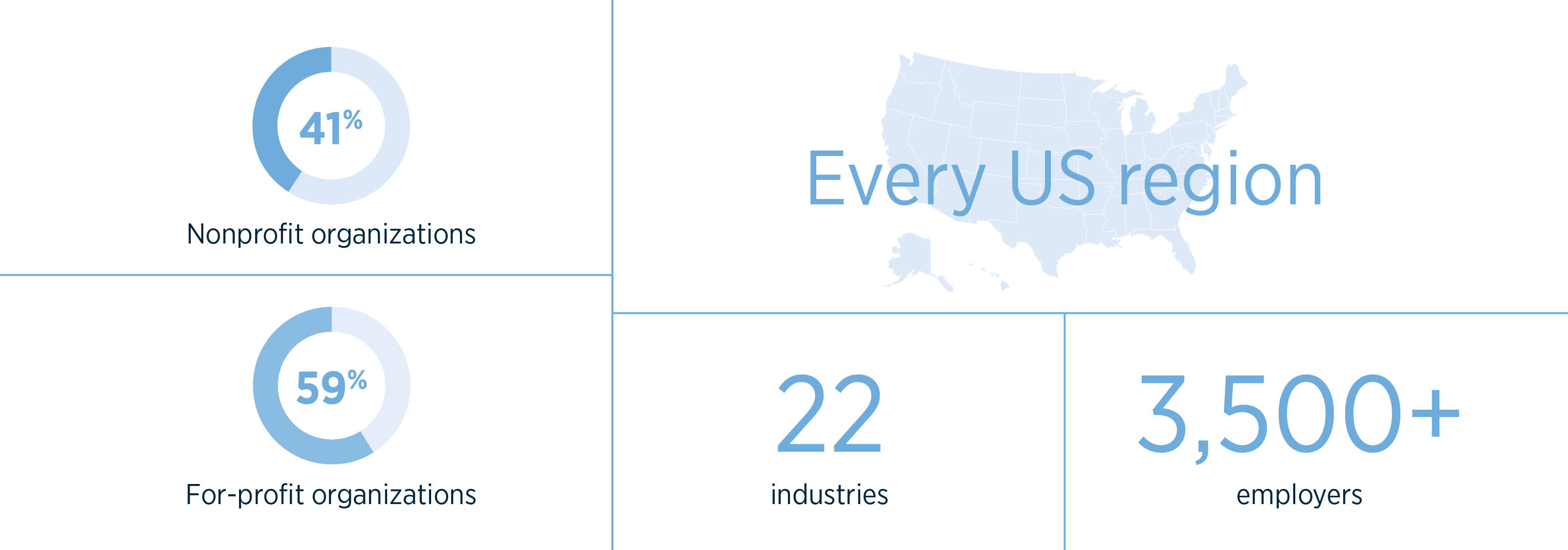 All US regions; 59% for-profits and 41% nonprofits; 22 industries; 3500+ employers
