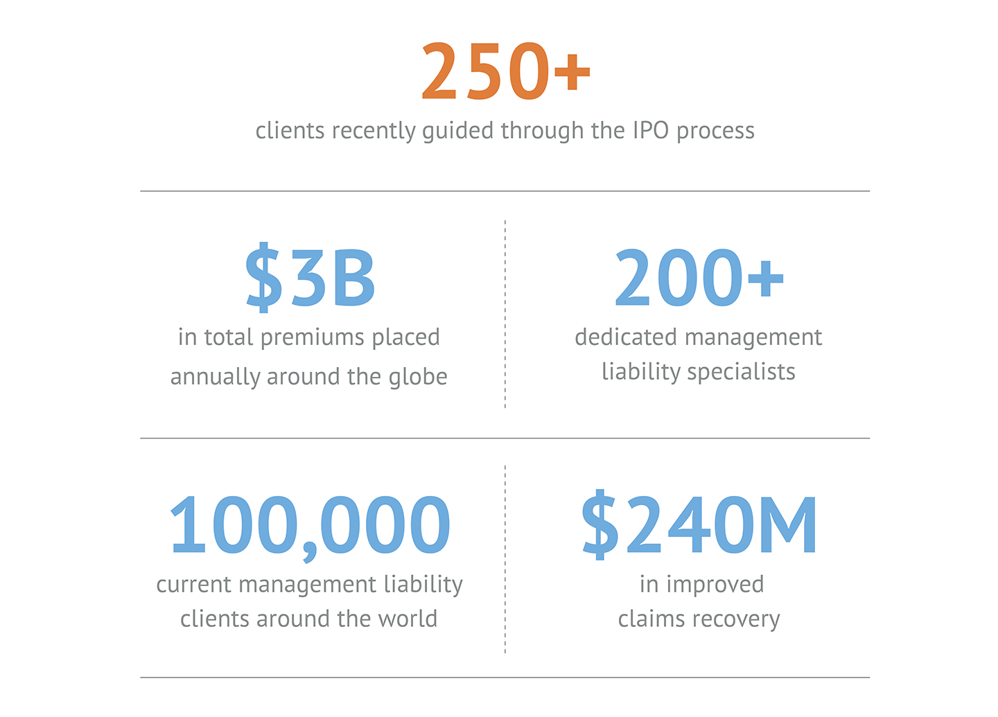250 plus clients recently guided through the IPO processes.3 Billion in total premiums placed annually around the globe. 200 plus dedicated management liability specialists. 100,000 current management liability clients around the world. 240 million in improved claims recovery.  
