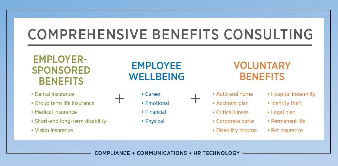 Comprehensive benefits consulting includes employer-sponsored benefits, employee wellbeing and voluntary benefits.