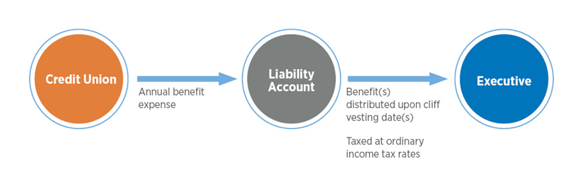 Characteristics of a 457(f) plan.