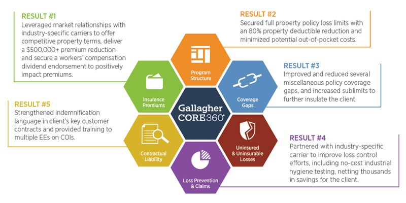Gallagher Core360 Case Study Results Result 1: Insurance Premiums Leveraged market relationships with industry-specific carriers to offer competitive property terms, deliver a $00,000+ premium reduction and secure a workers' compensation divident endorsement to positively impact premiums. Result 2: Program Structure Secured full property policy loss limits with an 80% property deductible reduction and minimized potential out-of-pocket costs. Result 3: Coverage Gaps Improve and reduced several miscellaneous policy coverage gaps, and increased sublimits to further insulate the client. Result 4: Loss Prevention & Claims Partnered with industry-specific carrier to improve loss control efforts, including no-cost industrial hygiene testing, netting thousands in savings for the client. Result 5: Contractual Liability Strengthened indemnification language in client's key customer contracts and provided training to multiple EEs on COIs.