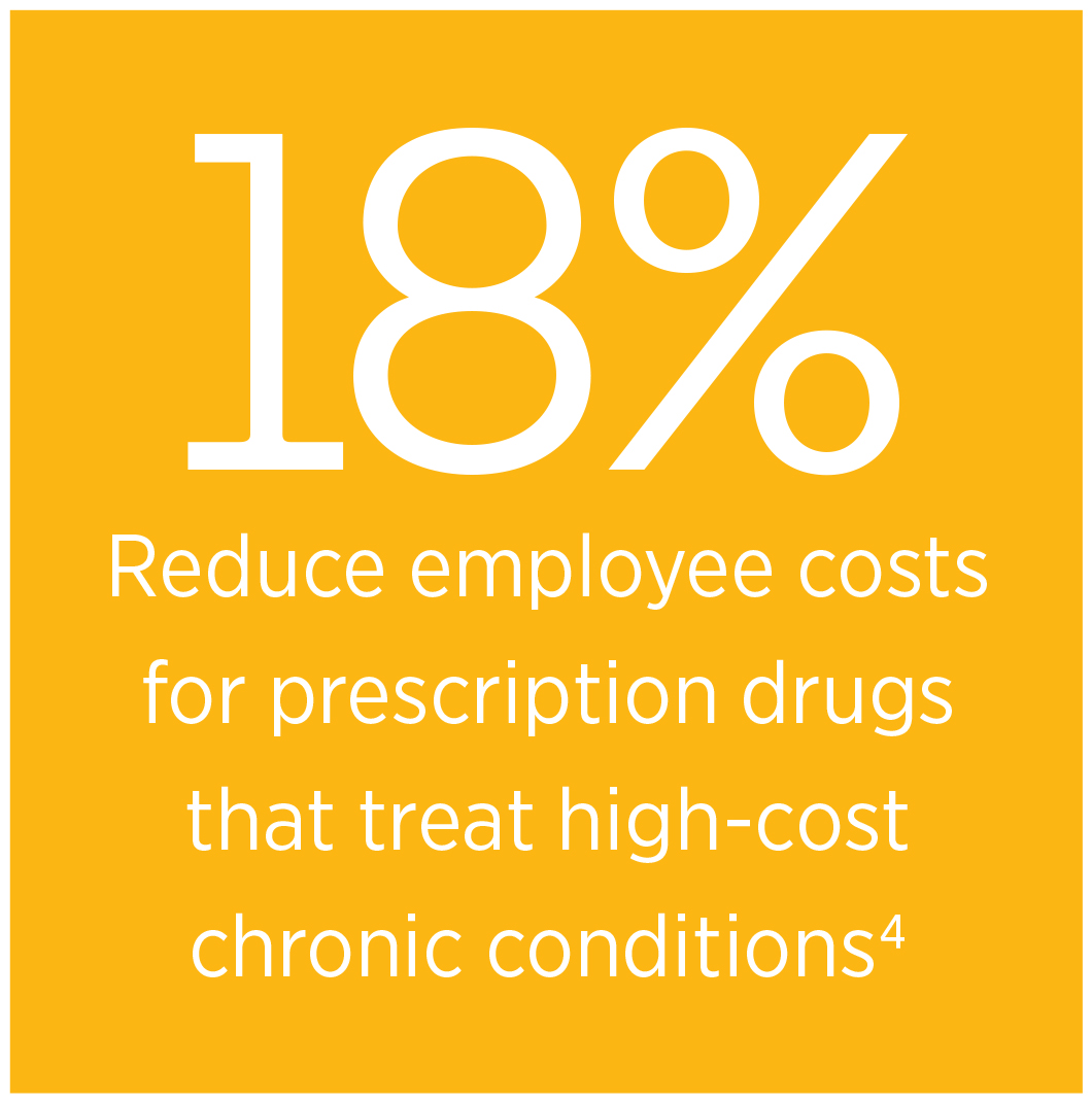 18% of companies lower cost for medications for high-cost chronic conditions.