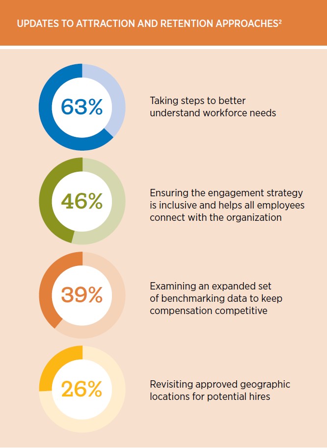 Updates to attraction and retention: 63% = better understand workforce needs 46% = engagement strategy; 39% = benchmarking data; 26% = revisit approved geographic locations for candidates.