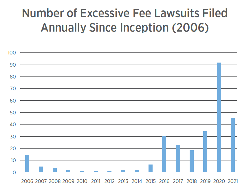 Number of Excessive Fee Lawsuits Filed Annual Since Inception in 2006