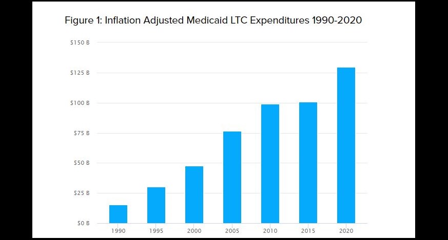 Inflation-adjusted Medicaid LTC spending grew from $15 billion in 1990 to $130 billion in 2020