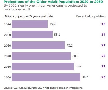 Projections of the older adult population is 15% in 2016, increasing to 23% by 2060