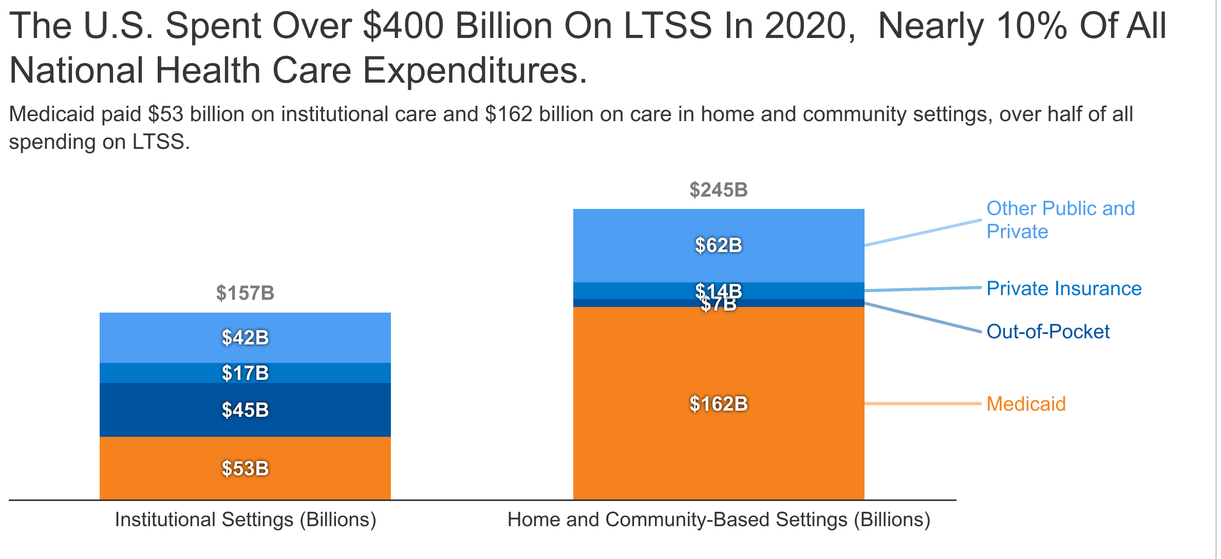 US spent more than $400 billion on LTC in 2020, almost 10% of all health care expenditures.