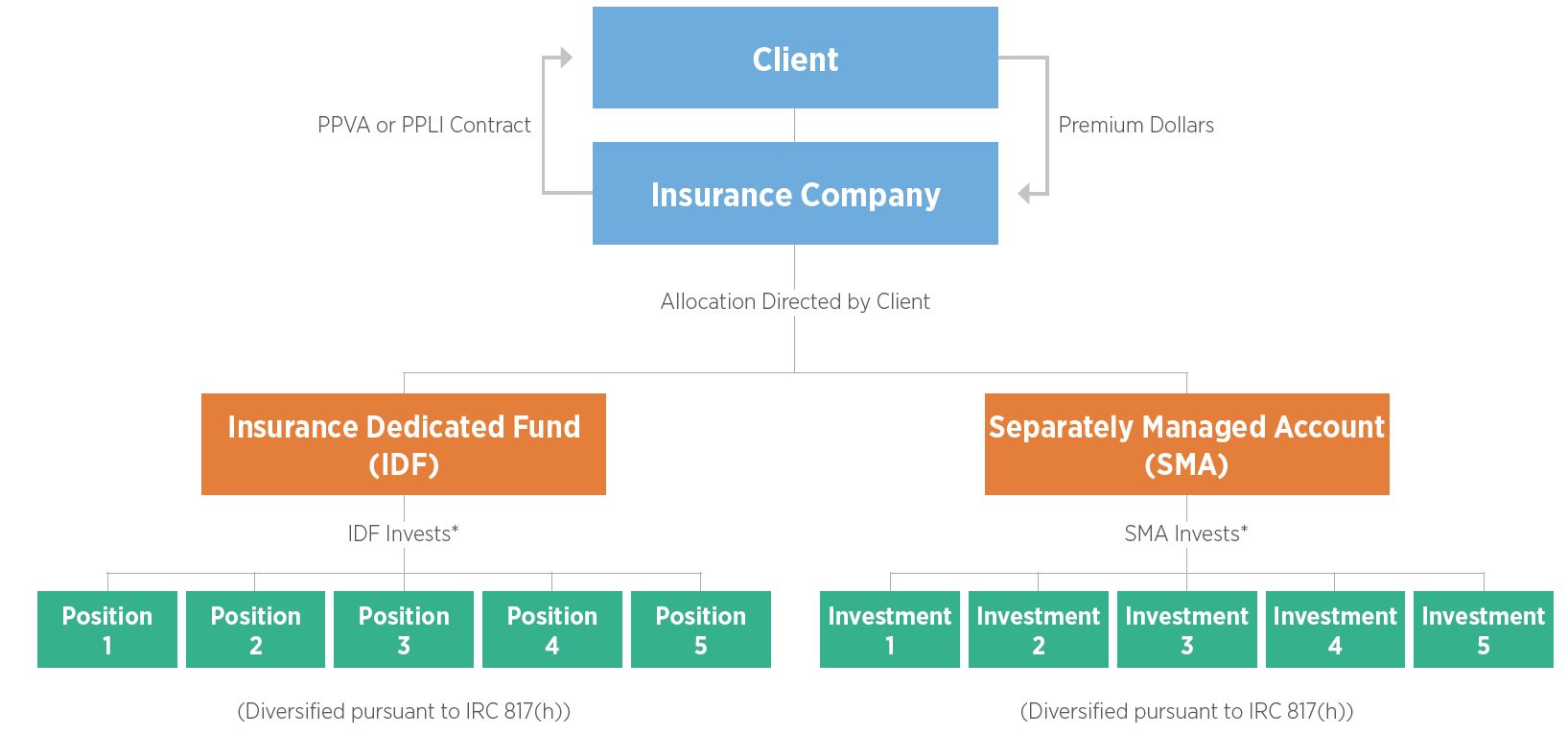 FCV investments are held separately from the insurer's general account assets...