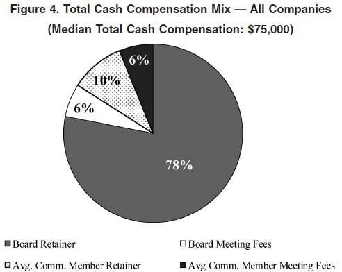 Evolution of a Director Compensation