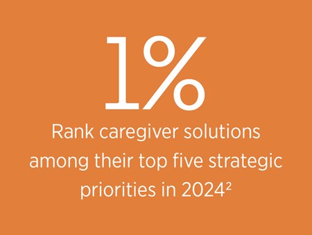 1% of employers rank caregiver solutions among their top five strategic priorities.