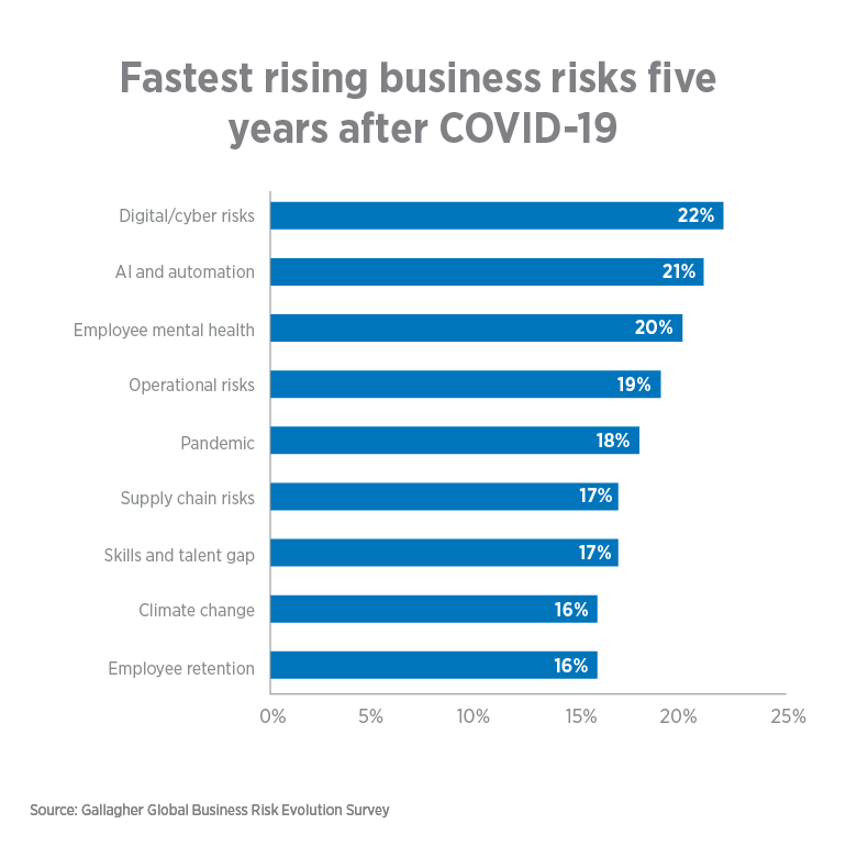 Fastest rising business risks five years after COVID-19