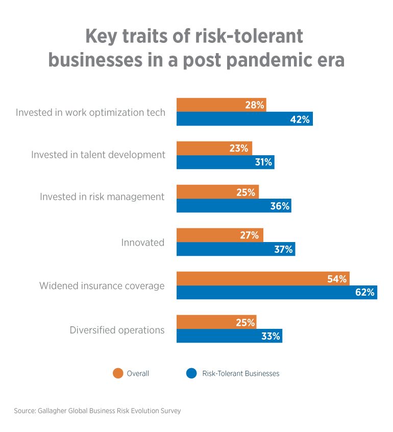 Key traits of risk-tolerant businesses in a post pandemic era