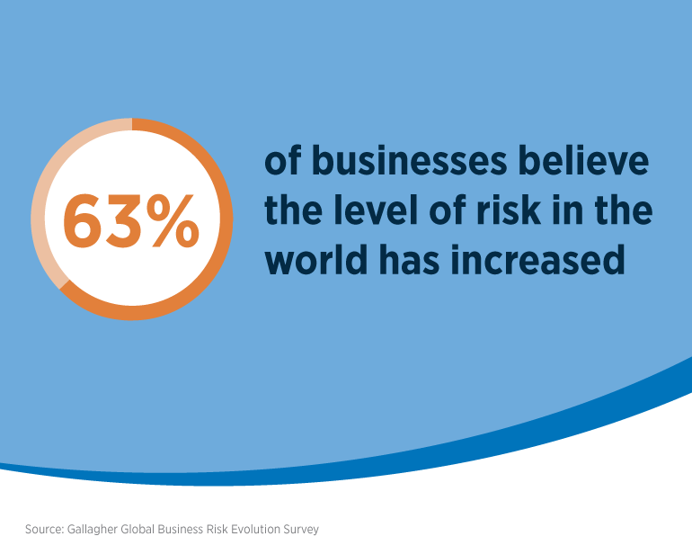 63% of businesses believe the level of risk in the world has increased