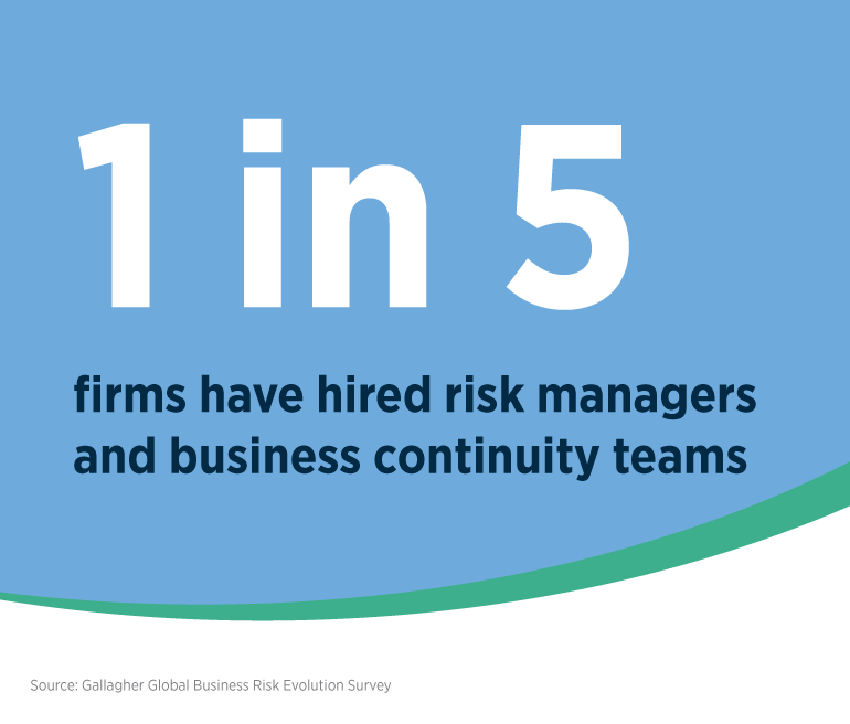 1 in 5 firms have hired risk managers and business continuity teams