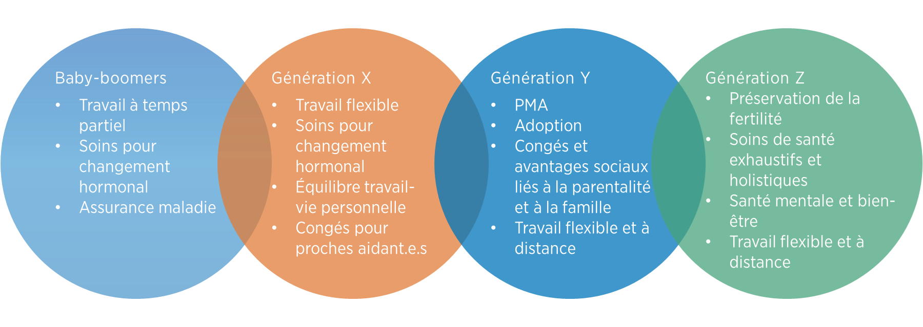 Exemples d’avantages que les différentes générations valorisent.