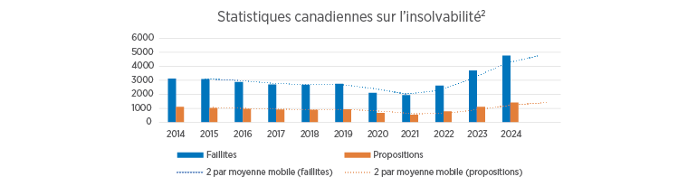 Statistiques canadiennes sur l'insolvabilité 