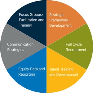 I&D process includes focus groups, framework, recruitment, staff training and development, analytics and communication.