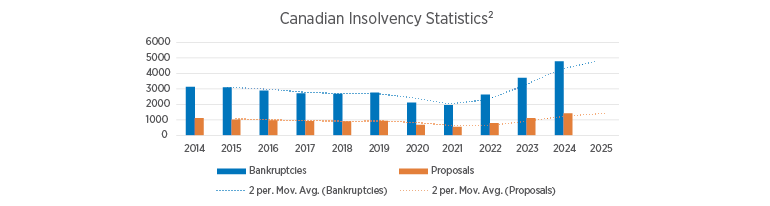 Canadian insolvency statistics