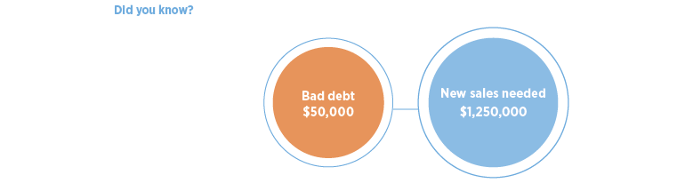 $50K in bad debt requires $1.25 million in extra sales to recover the loss