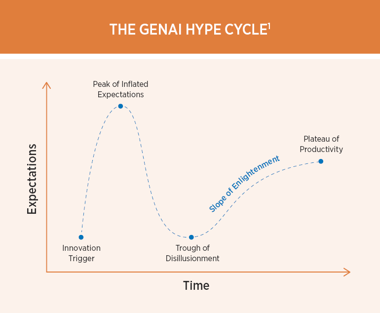 The GenAI hype cycle starts at innovation, peaks at inflated expectations, drops into disillusionment, rises gradually as enlightenment increases and then plateaus at productivity.