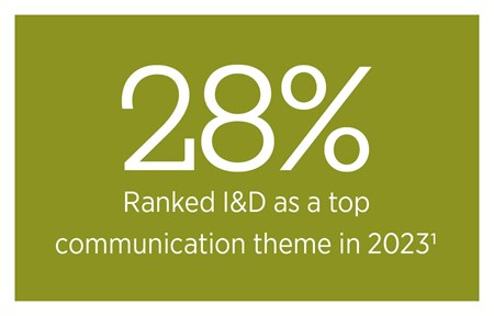 28% of employers ranked inclusion and diversity as a top communication theme in 2023.