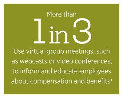 More than 1 in 3 employers have virtual group meetings about compensation and benefits.