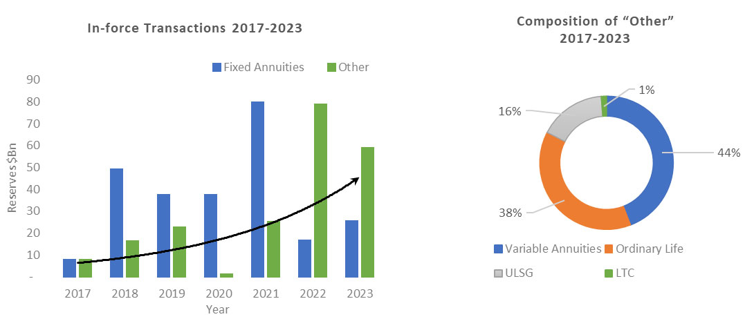 Insurers Move to Free Trapped Capital Through Reinsurance article image