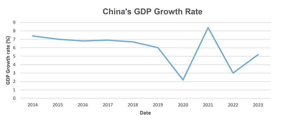 China’s GDP growth rate since 2014