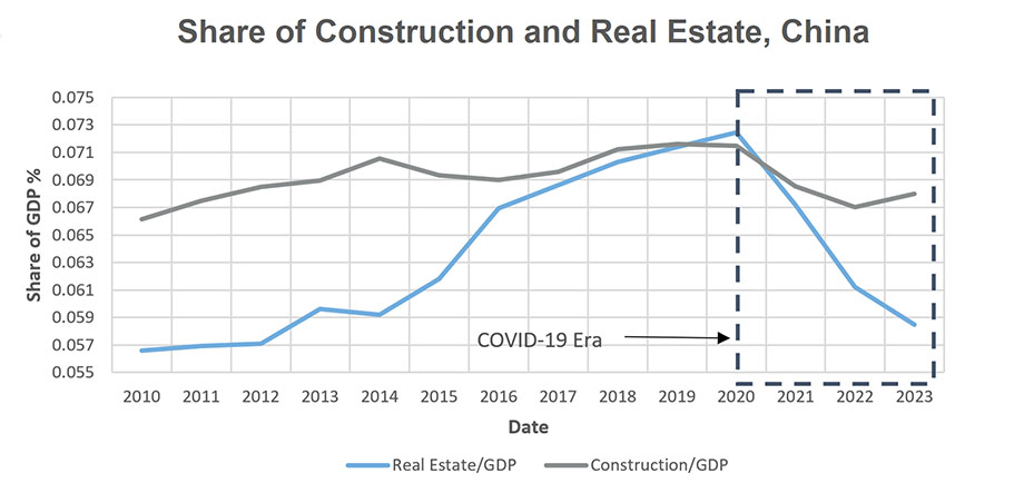 Construction activity and the real estate sector in China 