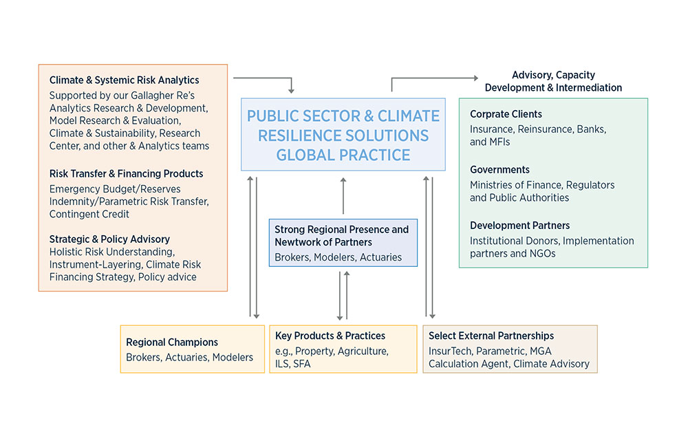 Adaptation & Resilience: Leveraging the Risk Solutions Continuum
