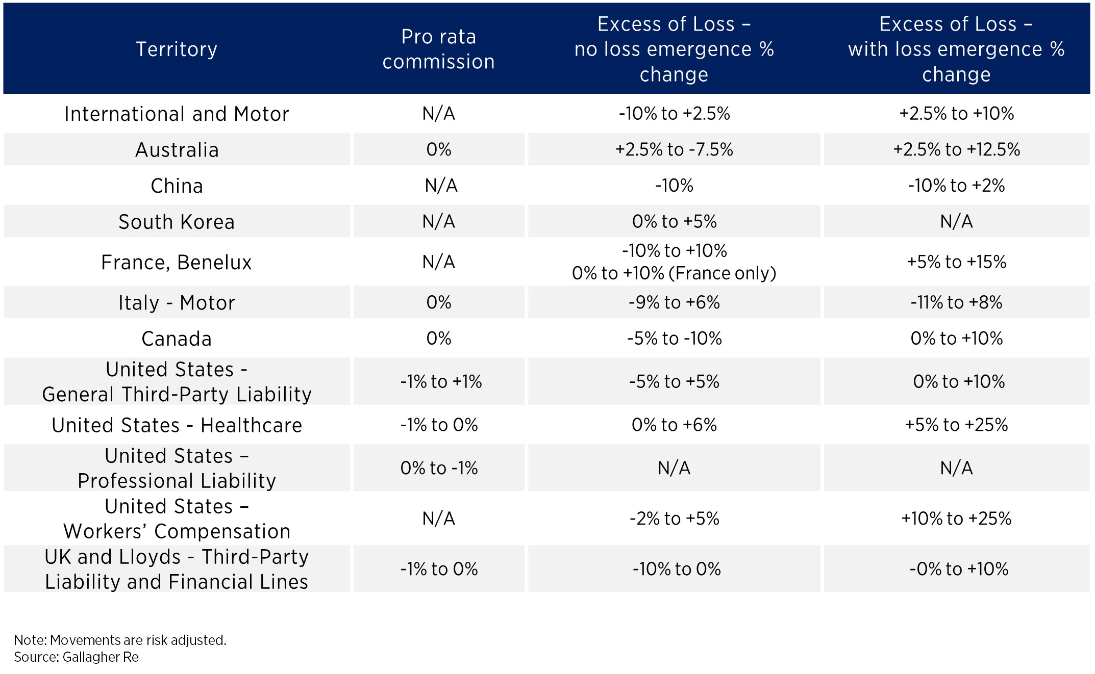 Casualty Rate Movement