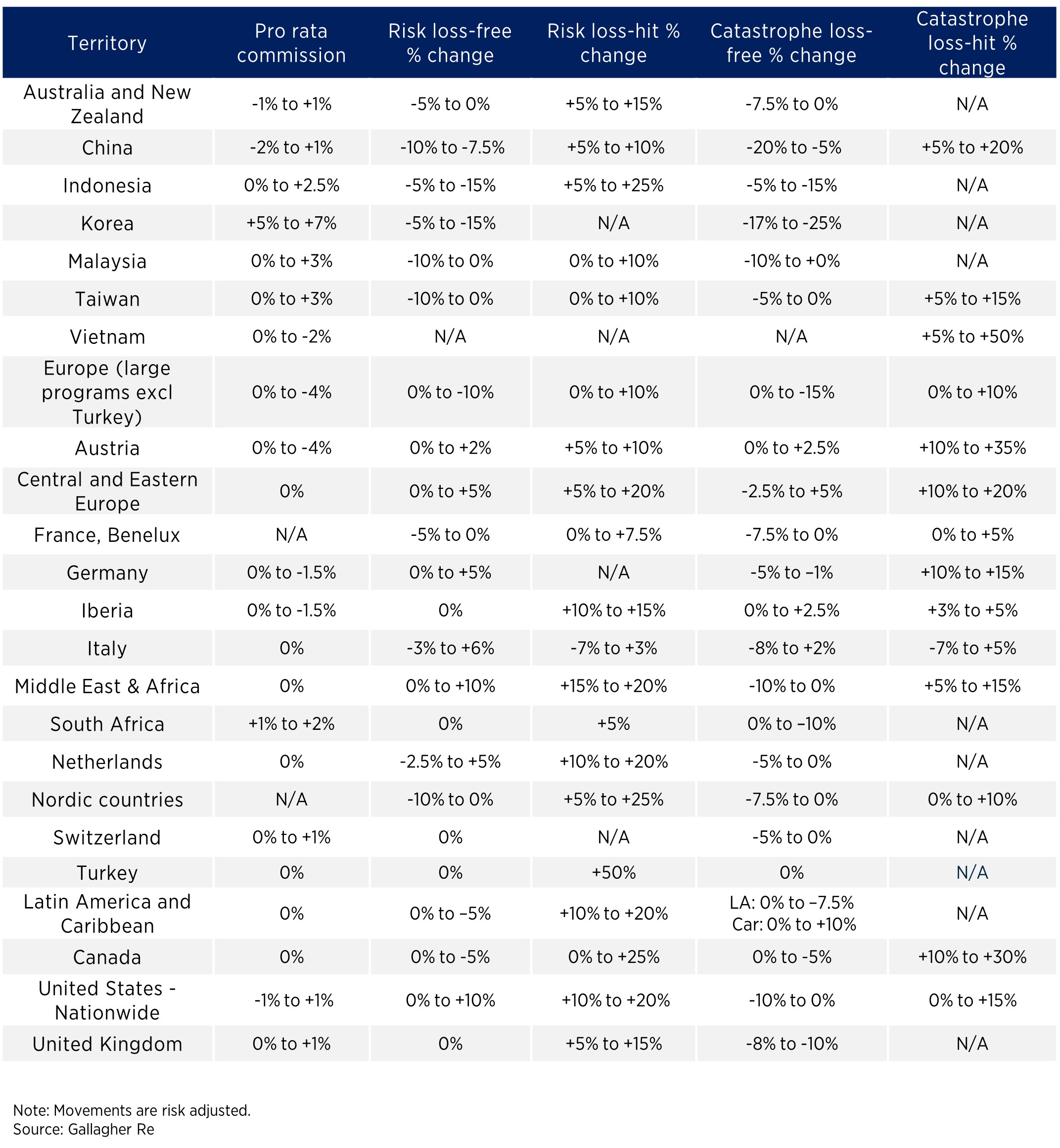 Property Rate Movement