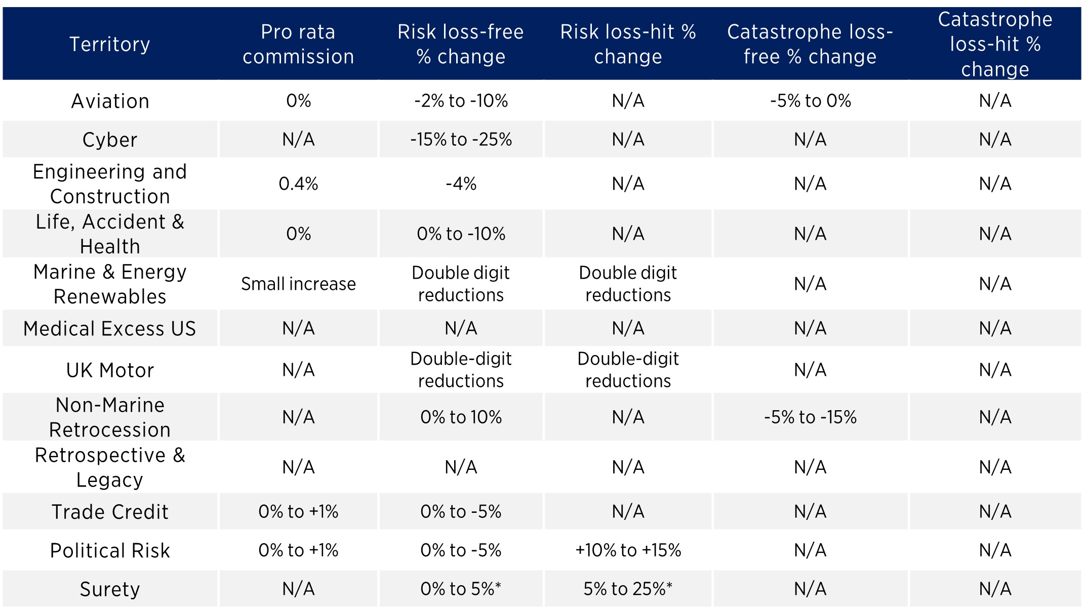 Specialty Rate Movement