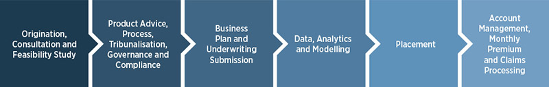Programmes for MGAs, MGUs and agencies