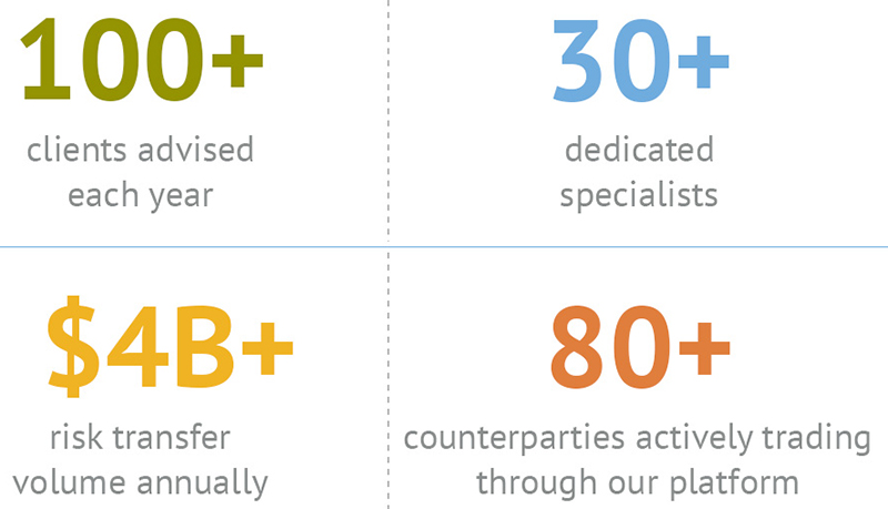 100+ clients advised each year. 30+ dedicated specialists. $4B+ risk transfer volume annually; 80+ counterparts trading through our platform.