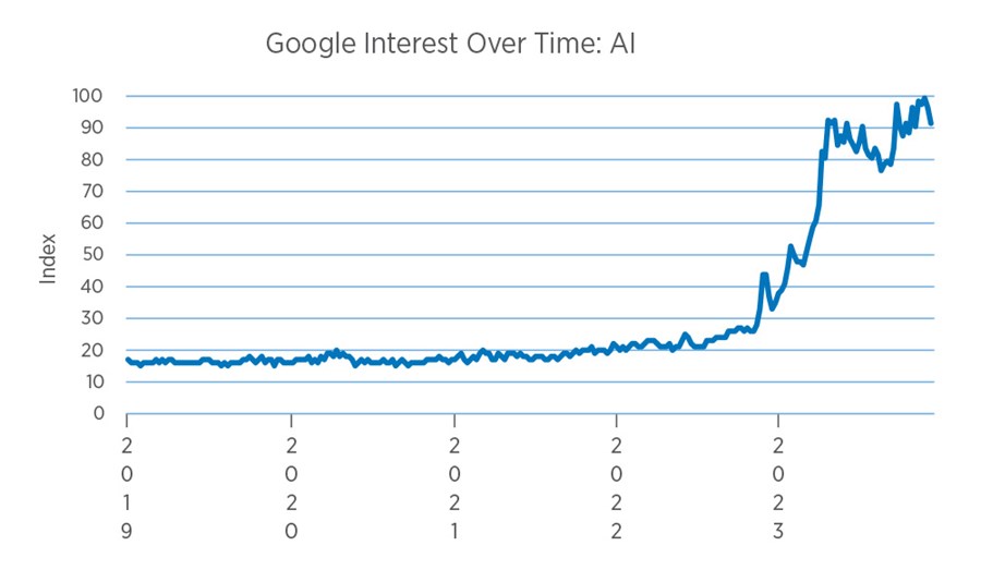 Google searches for “AI” grew throughout 2023