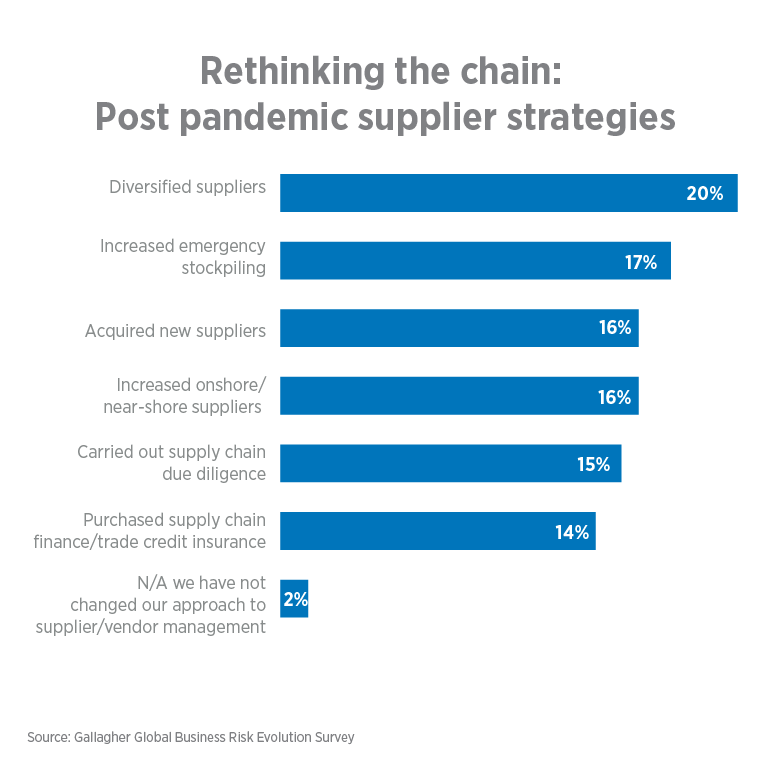 Rethinking the chain: Post pandemic supplier strategies