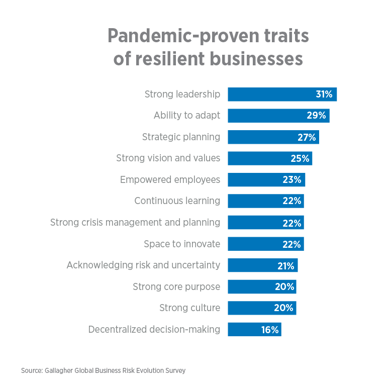 Pandemic-proven traits of resilient businesses