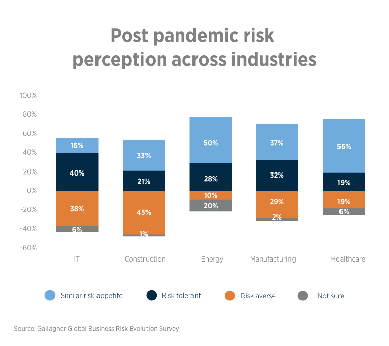 Post pandemic risk perception across industries