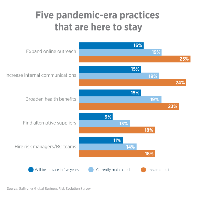 Five pandemic-era practices that are here to stay