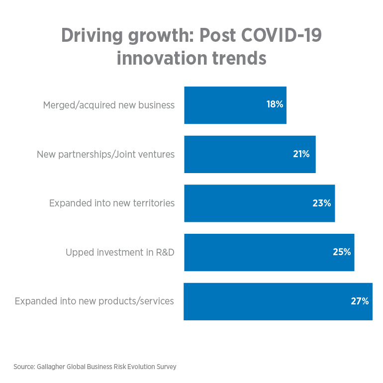 Driving growth: Post-COVID-19 innovation trends