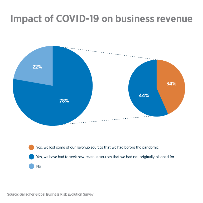 Impact of COVID-19 on business revenue
