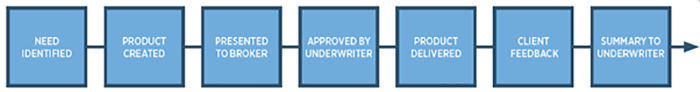A case study on the insurance market support to safety initiatives
