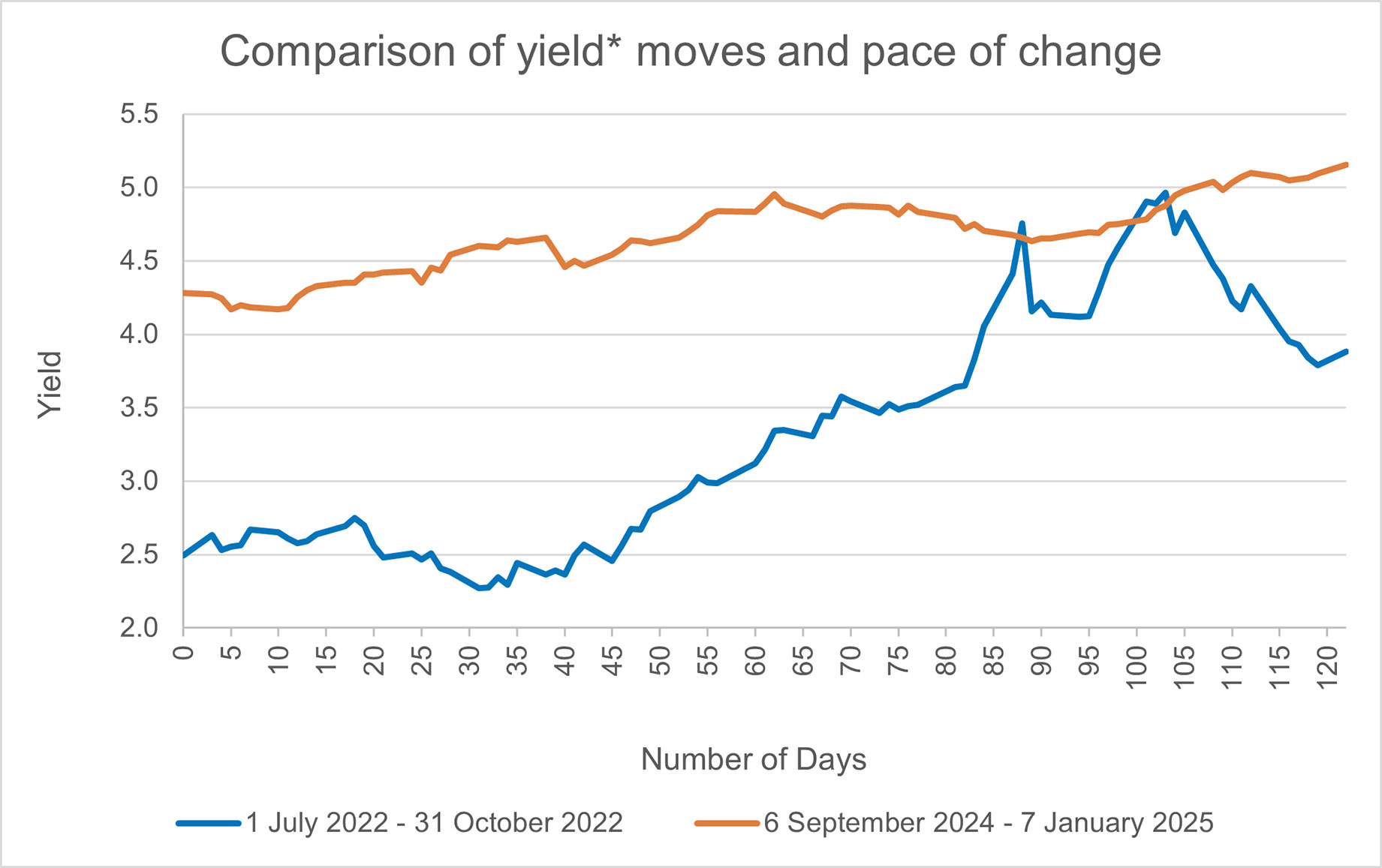 Rising Gilt Yields Graph